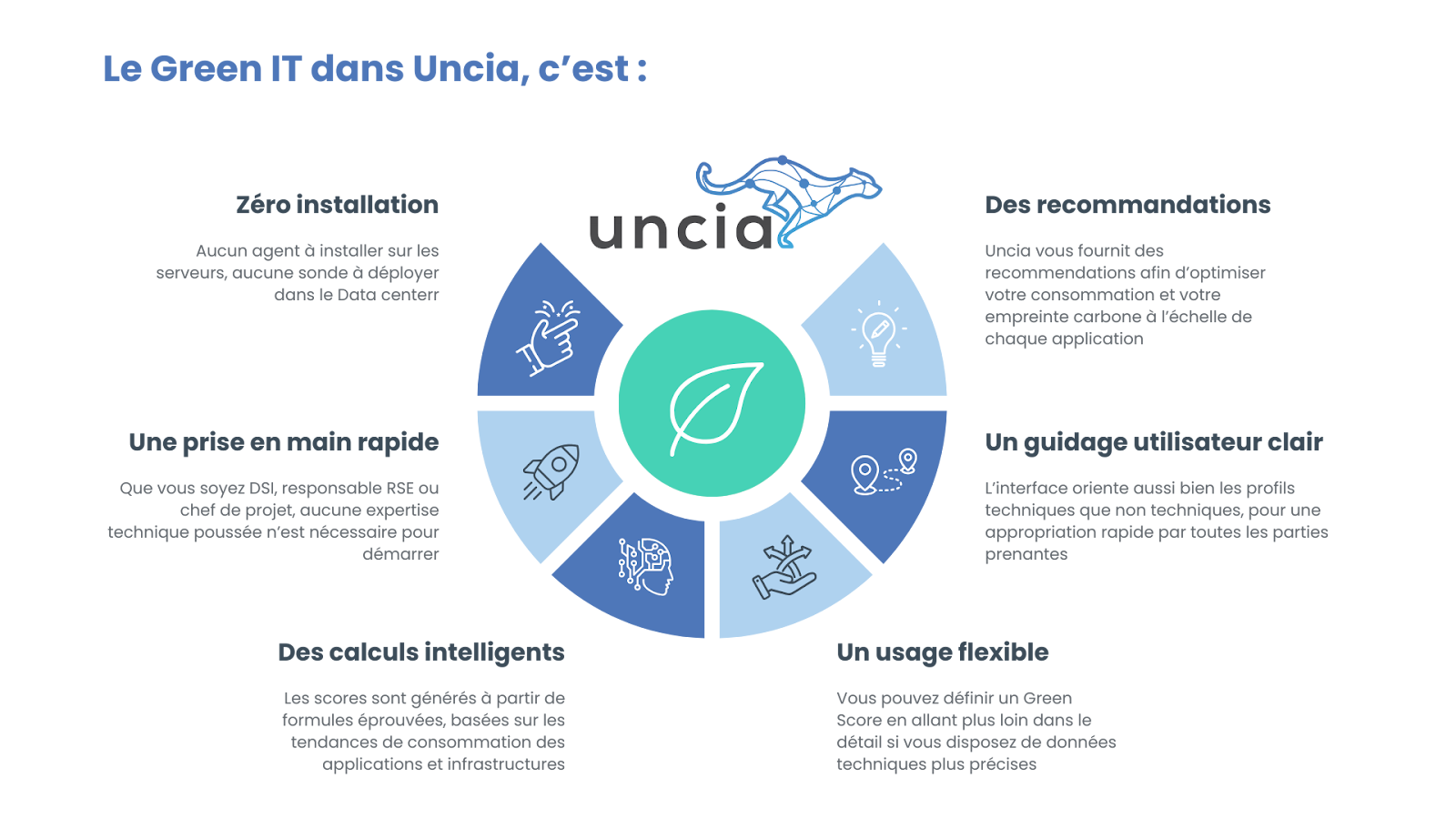 Green IT in Uncia