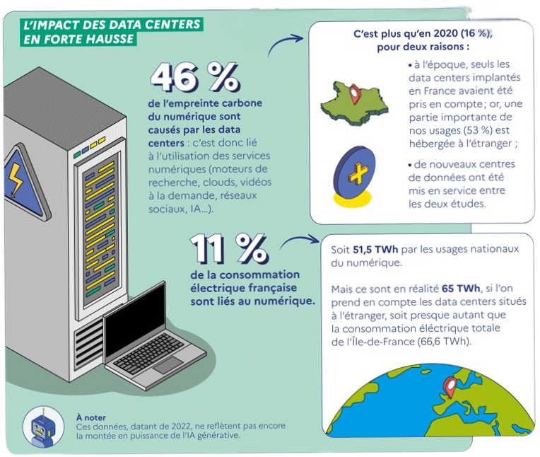 Carbon footprint of digital activity